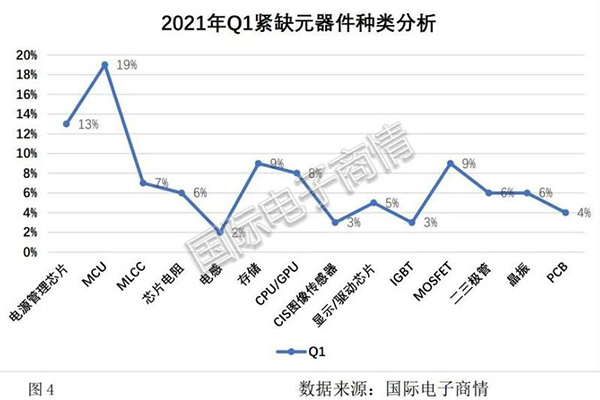 Mcuの不足と価格の上昇